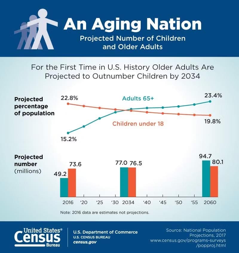 An Aging Nation infographic from the U.S. Census Bureau